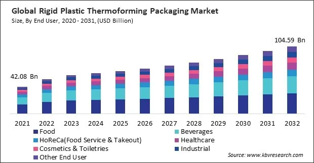 Rigid Plastic Thermoforming Packaging Market Size - Global Opportunities and Trends Analysis Report 2021-2032