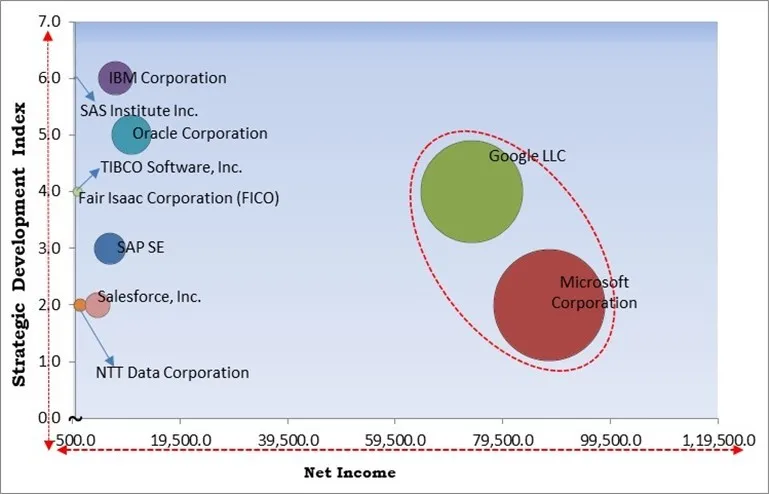 Risk Analytics Market - Competitive Landscape and Trends by Forecast 2031 Risk Analytics Market - Competitive Landscape and Trends by Forecast 2031
