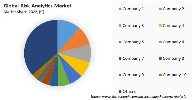 Risk Analytics Market Share 2023 Risk Analytics Market Share 2023