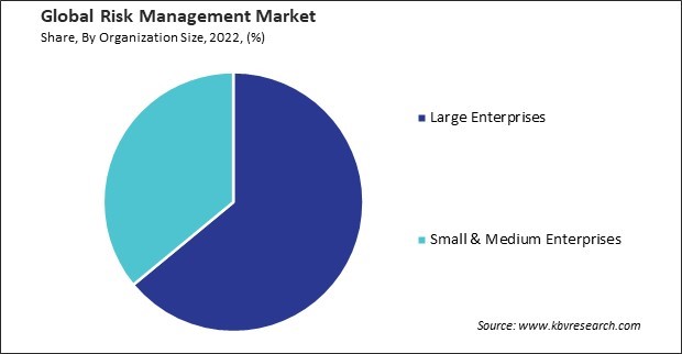Risk Management Market Share and Industry Analysis Report 2022