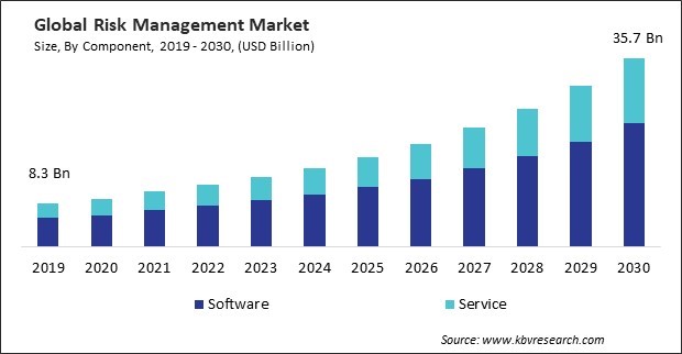 Risk Management Market Size - Global Opportunities and Trends Analysis Report 2019-2030