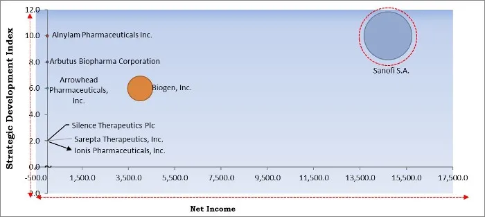 RNA Based Therapeutic Market - Competitive Landscape and Trends by Forecast 2027