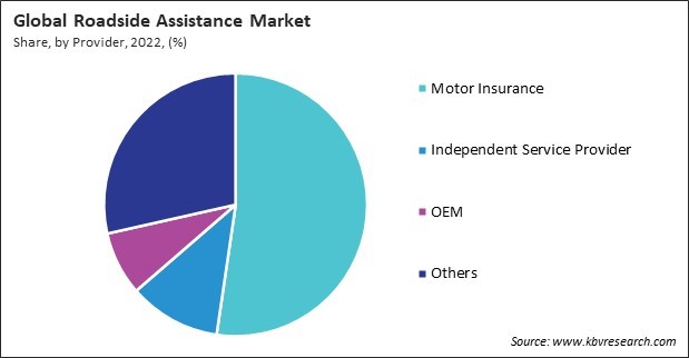 Roadside Assistance Market Share and Industry Analysis Report 2022