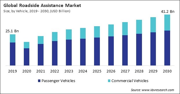Roadside Assistance Market Size - Global Opportunities and Trends Analysis Report 2019-2030