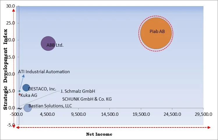 Robot End Effector Market - Competitive Landscape and Trends by Forecast 2028