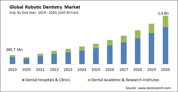 Robotic Dentistry Market Size - Global Opportunities and Trends Analysis Report 2019-2030 Robotic Dentistry Market Size - Global Opportunities and Trends Analysis Report 2019-2030