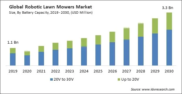 Robotic Lawn Mowers Market Size - Global Opportunities and Trends Analysis Report 2019-2030