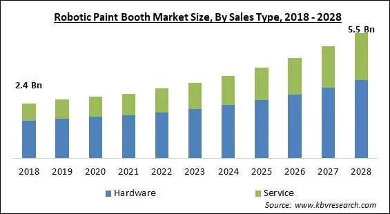 Robotic Paint Booth Market - Global Opportunities and Trends Analysis Report 2018-2028