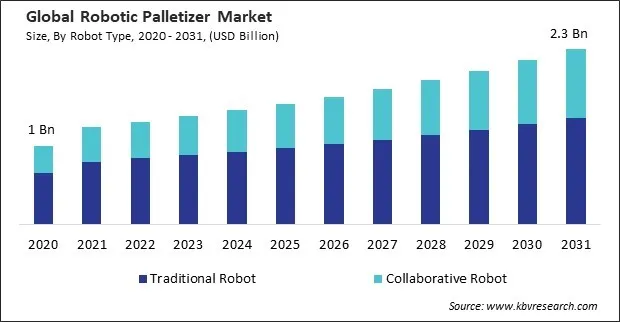 Robotic Palletizer Market Size - Global Opportunities and Trends Analysis Report 2020-2031