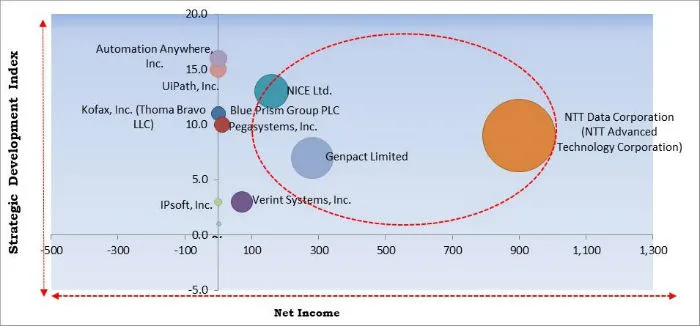 Robotic Process Automation Market Cardinal Matrix