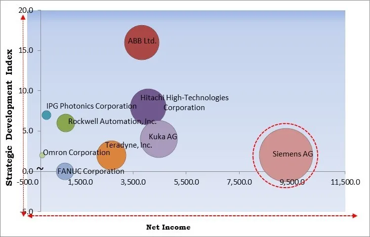 Robotics System Integration Market - Competitive Landscape and Trends by Forecast 2032