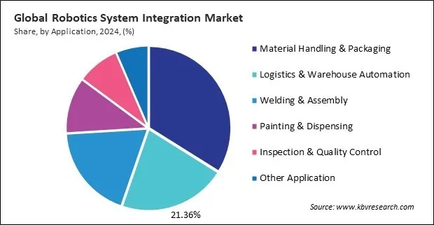 Robotics System Integration Market Share and Industry Analysis Report 2024