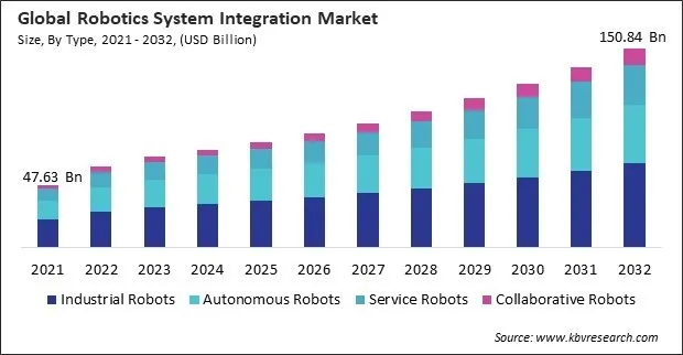 Robotics System Integration Market Size - Global Opportunities and Trends Analysis Report 2021-2032