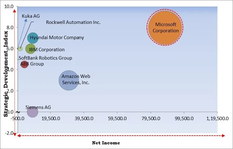 Robotics Technology Market - Competitive Landscape and Trends by Forecast 2031