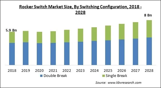 Rocker Switch Market - Global Opportunities and Trends Analysis Report 2018-2028