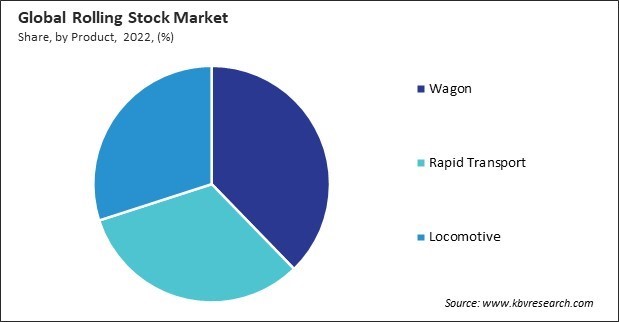 Rolling Stock Market Share and Industry Analysis Report 2022