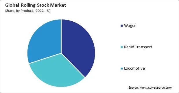 Rolling Stock Market Share and Industry Analysis Report 2022 Rolling Stock Market Share and Industry Analysis Report 2022