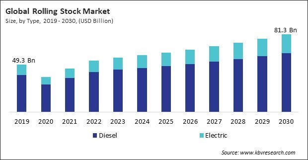 Rolling Stock Market Size - Global Opportunities and Trends Analysis Report 2019-2030