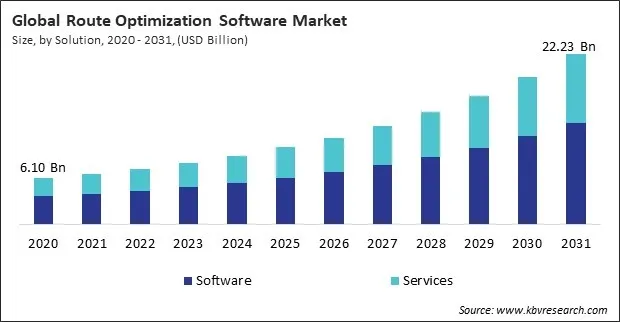 Route Optimization Software Market Size - Global Opportunities and Trends Analysis Report 2020-2031