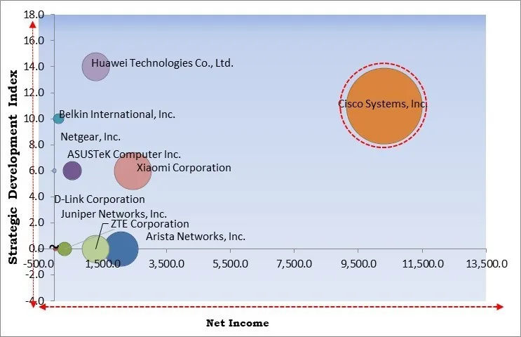 Router Market - Competitive Landscape and Trends by Forecast 2031