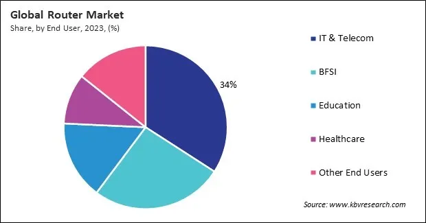 Router Market Share and Industry Analysis Report 2023