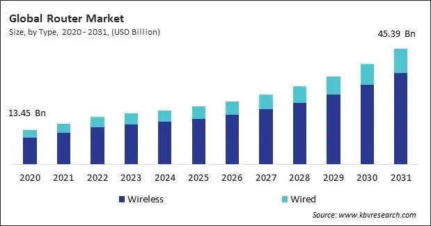 Router Market Size - Global Opportunities and Trends Analysis Report 2020-2031