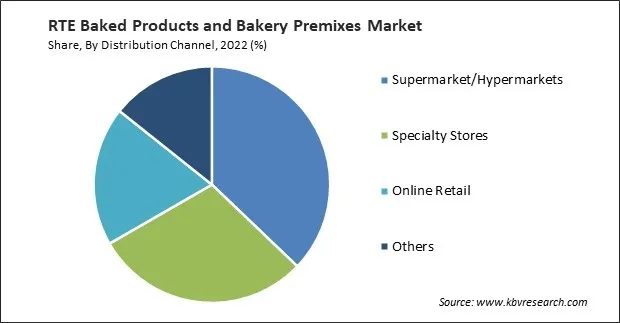 RTE Baked Products and Bakery Premixes Market Share and Industry Analysis Report 2022 RTE Baked Products and Bakery Premixes Market Share and Industry Analysis Report 2022