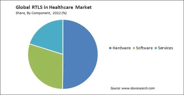 RTLS In Healthcare Market Share and Industry Analysis Report 2022