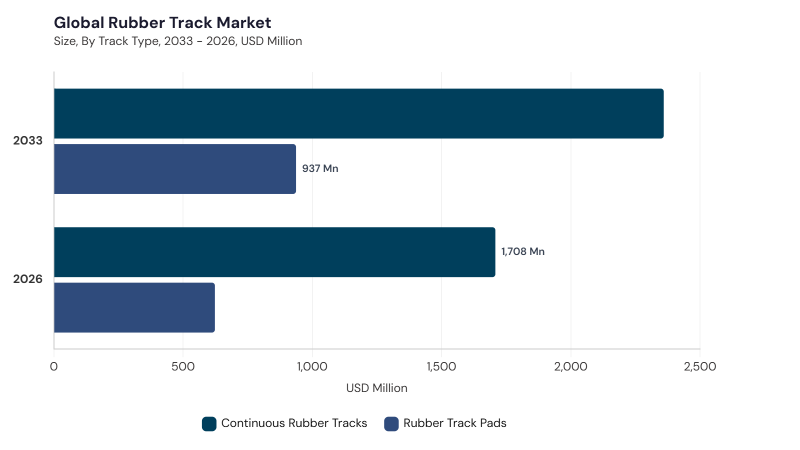 Rubber Track Market segment size and growth forecast Rubber Track Market segment size and growth forecast