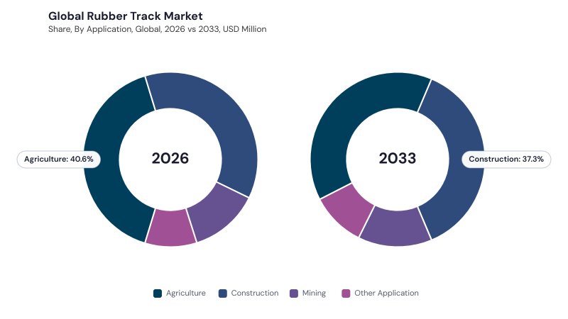 Rubber Track Market segment Share Rubber Track Market segment Share