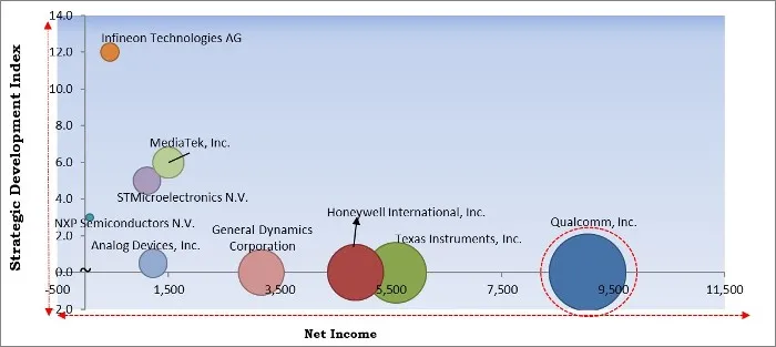 Rugged IC Market - Competitive Landscape and Trends by Forecast 2027 Rugged IC Market - Competitive Landscape and Trends by Forecast 2027