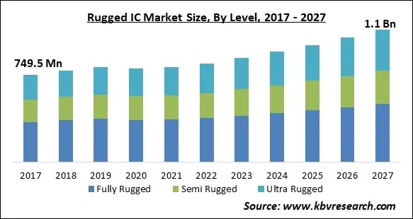 Rugged IC Market Size - Global Opportunities and Trends Analysis Report 2017-2027 Rugged IC Market Size - Global Opportunities and Trends Analysis Report 2017-2027