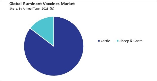 Ruminant Vaccines Market Share and Industry Analysis Report 2023