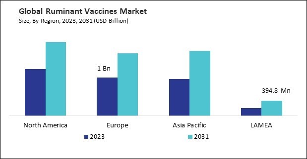 Ruminant Vaccines Market Size - By Region Ruminant Vaccines Market Size - By Region