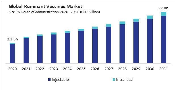 Ruminant Vaccines Market Size - Global Opportunities and Trends Analysis Report 2020-2031