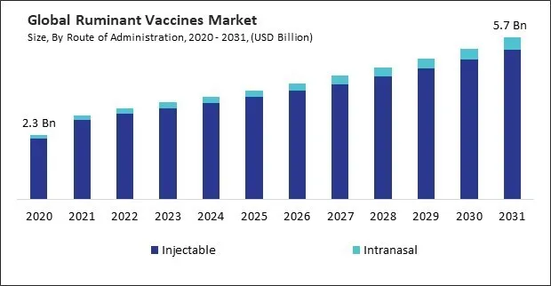 Ruminant Vaccines Market Size - Global Opportunities and Trends Analysis Report 2020-2031 Ruminant Vaccines Market Size - Global Opportunities and Trends Analysis Report 2020-2031
