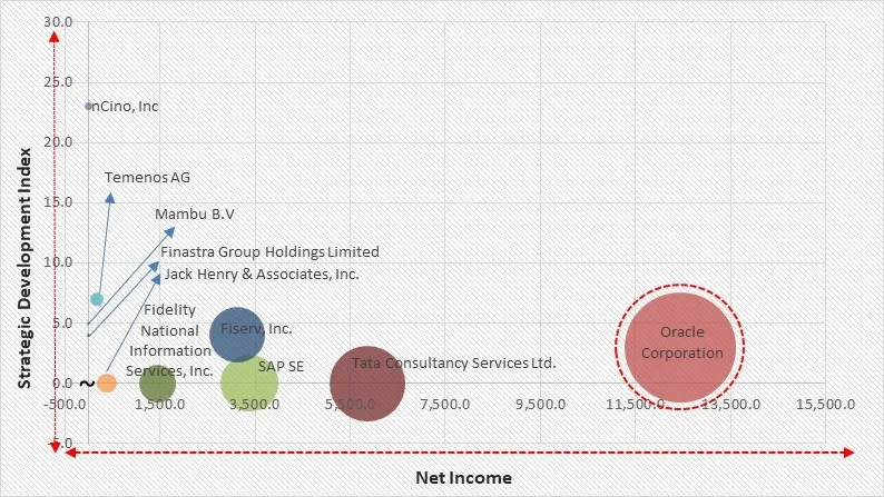 SaaS-based Core Banking Software Market - Competitive Landscape and Trends by Forecast 2032