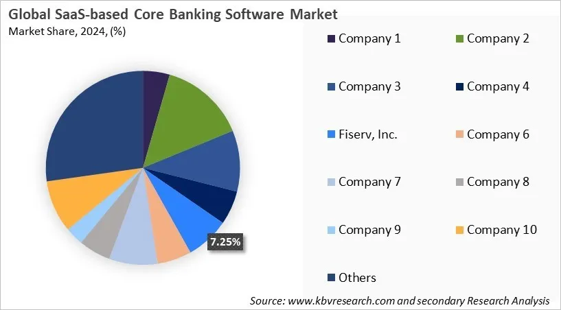 SaaS-based Core Banking Software Market Share 2024