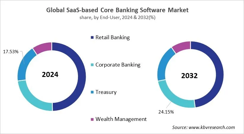 SaaS-based Core Banking Software Market Share and Industry Analysis Report 2024