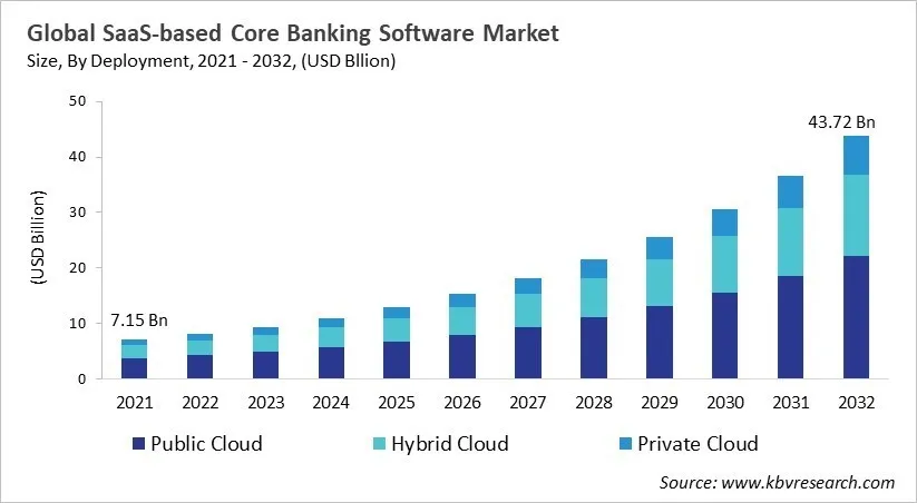 SaaS-based Core Banking Software Market Size - Global Opportunities and Trends Analysis Report 2021-2032