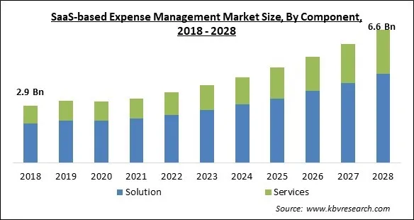SaaS-based Expense Management Market Size - Global Opportunities and Trends Analysis Report 2018-2028