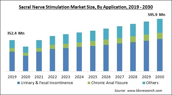 Sacral Nerve Stimulation Market Size - Global Opportunities and Trends Analysis Report 2019-2030