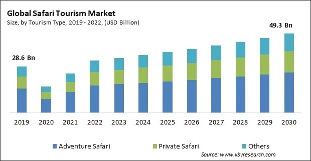 Safari Tourism Market Size - Global Opportunities and Trends Analysis Report 2019-2030