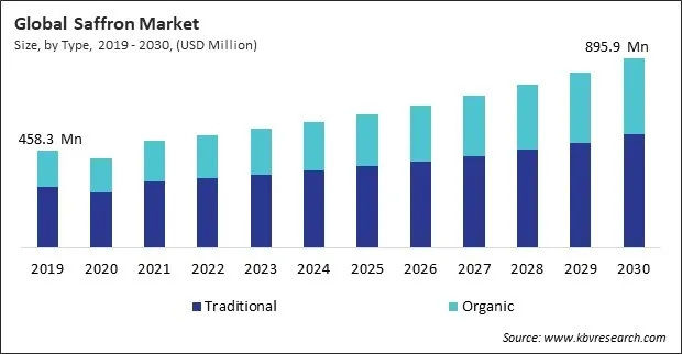 Saffron Market Size - Global Opportunities and Trends Analysis Report 2019-2030