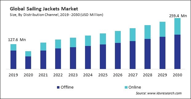 Sailing Jackets Market Size - Global Opportunities and Trends Analysis Report 2019-2030