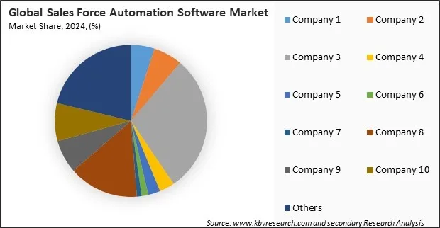 Sales Force Automation Software Market Share 2024