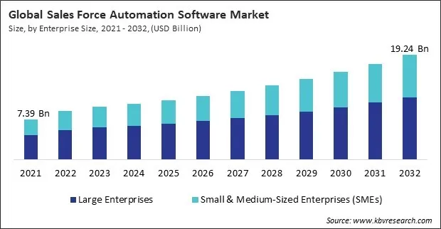 Sales Force Automation Software Market Size - Global Opportunities and Trends Analysis Report 2021-2032