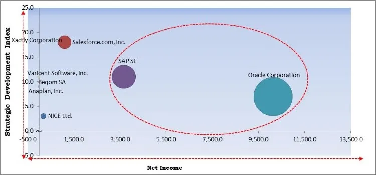 Sales Performance Management Market Competition Analysis