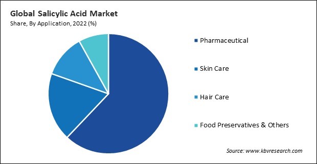 Salicylic Acid Market Share and Industry Analysis Report 2022