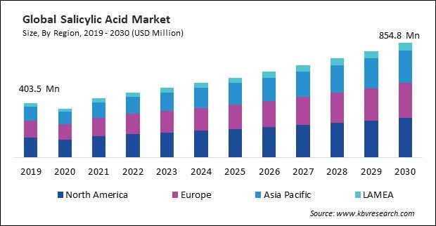 Salicylic Acid Market Size - Global Opportunities and Trends Analysis Report 2019-2030
